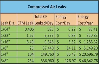 compressed air leak cost calculator|Compressed Air Cost Calculator